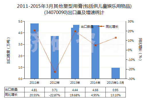 2011-2015年3月其他塑型用膏(包括供兒童娛樂(lè)用物品)(34070090)出口量及增速統(tǒng)計(jì) 2011-2015年3月其他塑型用膏(包括供兒童娛樂(lè)用物品)(34070090)出口量及增速統(tǒng)計(jì)